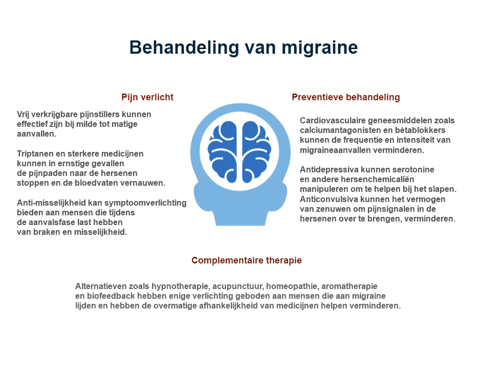 BEHANDELING VAN MIGRAINES